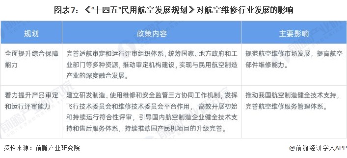 圖表7：《“十四五”民用航空發(fā)展規(guī)劃》對(duì)航空維修行業(yè)發(fā)展的影響