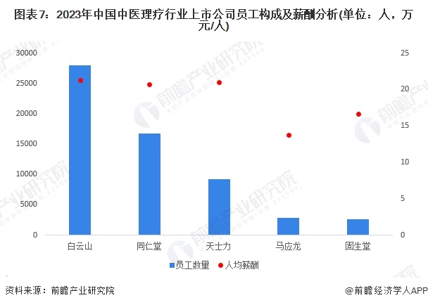 圖表7：2023年中國(guó)中醫(yī)理療行業(yè)上市公司員工構(gòu)成及薪酬分析(單位：人，萬(wàn)元/人)