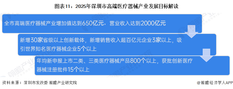 图表11：2025年深圳市高端医疗器械产业发展目标解读