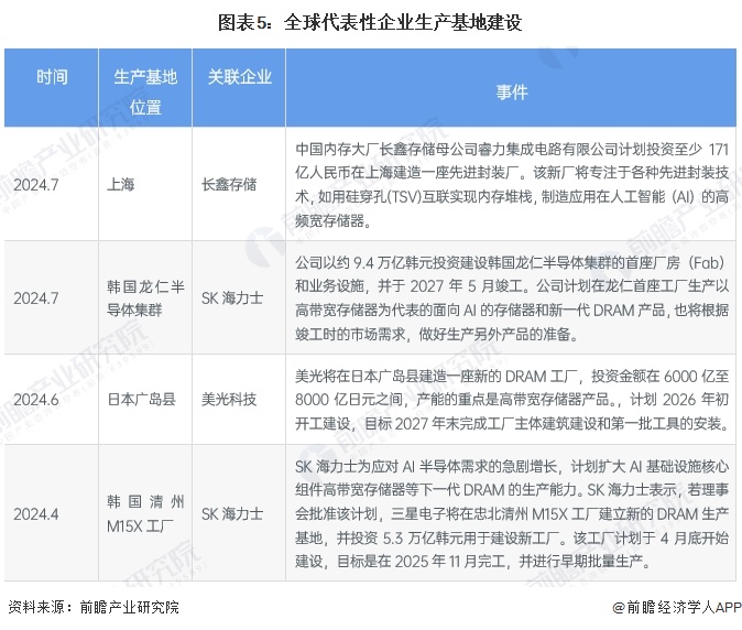 圖表5：全球代表性企業(yè)生產(chǎn)基地建設(shè)