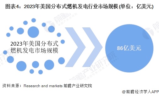 圖表4：2023年美國(guó)分布式燃機(jī)發(fā)電行業(yè)市場(chǎng)規(guī)模(單位：億美元)