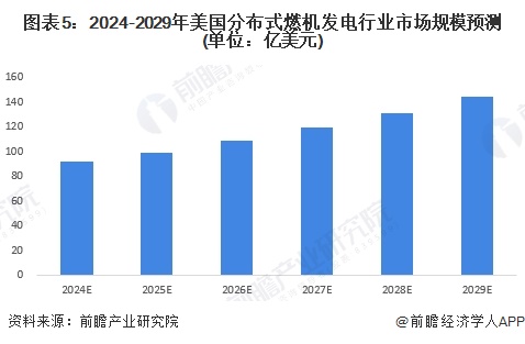 圖表5：2024-2029年美國分布式燃機發(fā)電行業(yè)市場規(guī)模預測(單位：億美元)