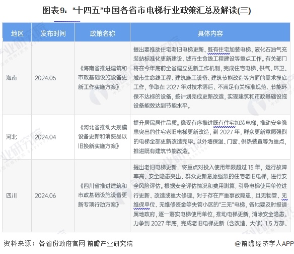 图表9：“十四五”中国各省市电梯行业政策汇总及解读(三)