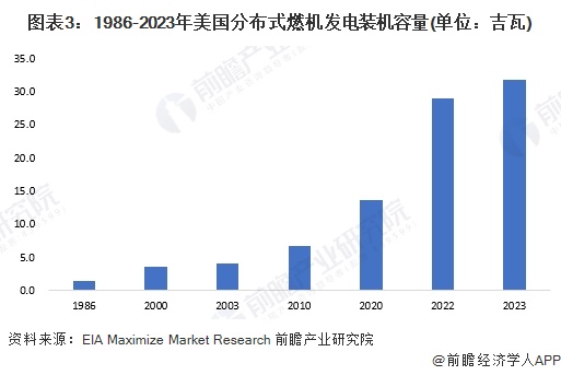 圖表3：1986-2023年美國(guó)分布式燃機(jī)發(fā)電裝機(jī)容量(單位：吉瓦)