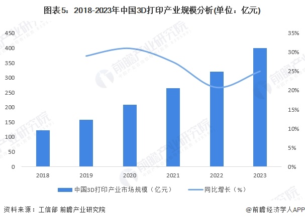 圖表5：2018-2023年中國(guó)3D打印產(chǎn)業(yè)規(guī)模分析(單位：億元)