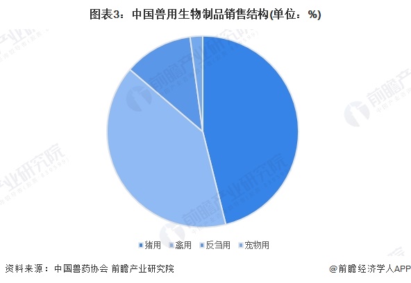 圖表3：中國獸用生物制品銷售結構(單位：%)