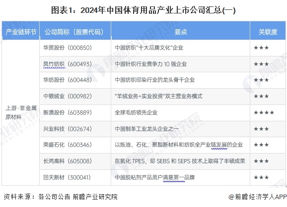 圖表1：2024年中國體育用品產(chǎn)業(yè)上市公司匯總(一)