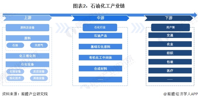 圖表2：石油化工產(chǎn)業(yè)鏈