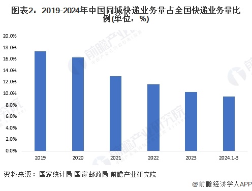 圖表2：2019-2024年中國同城快遞業(yè)務(wù)量占全國快遞業(yè)務(wù)量比例(單位：%)