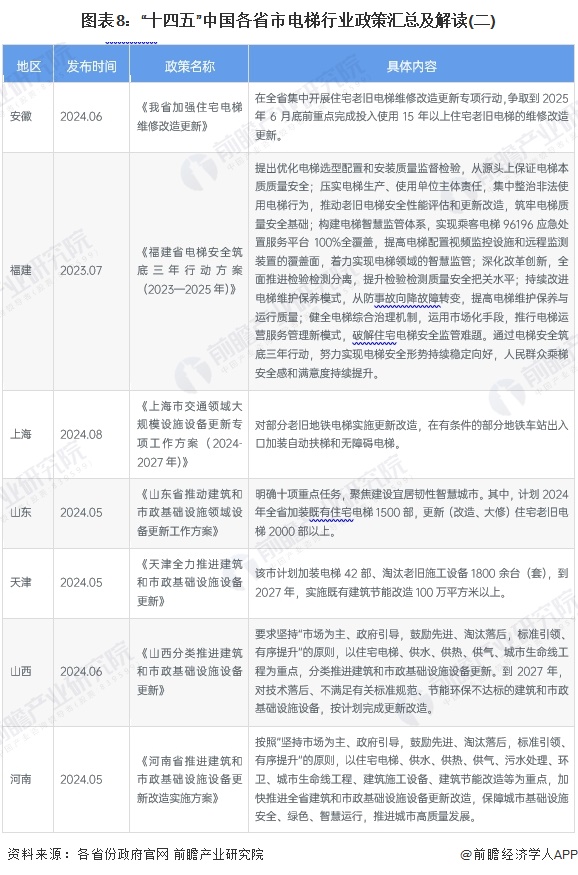 圖表8：“十四五”中國各省市電梯行業(yè)政策匯總及解讀(二)