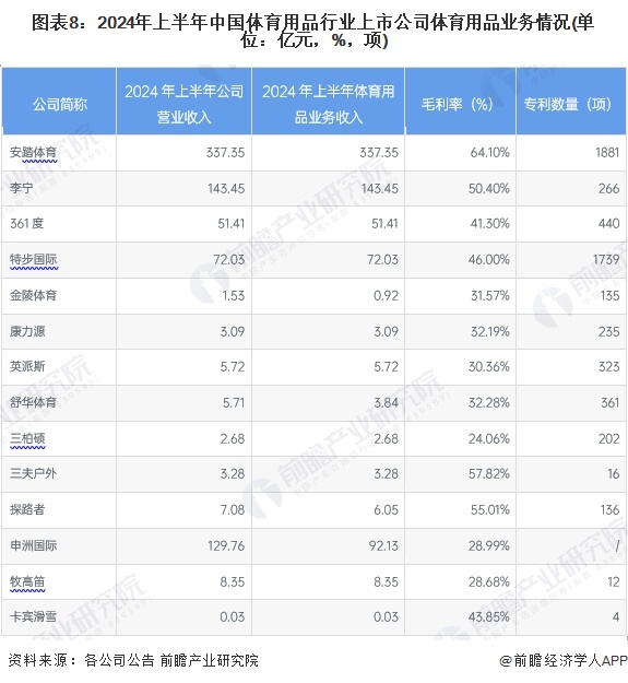 圖表8：2024年上半年中國體育用品行業(yè)上市公司體育用品業(yè)務(wù)情況(單位：億元，%，項)