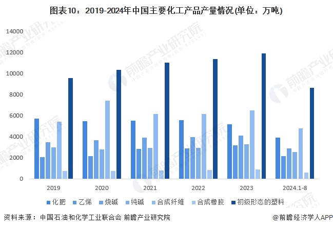 圖表10：2019-2024年中國主要化工產(chǎn)品產(chǎn)量情況(單位：萬噸)