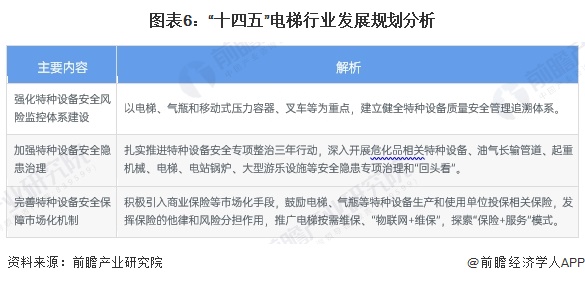 图表6：“十四五”电梯行业发展规划分析