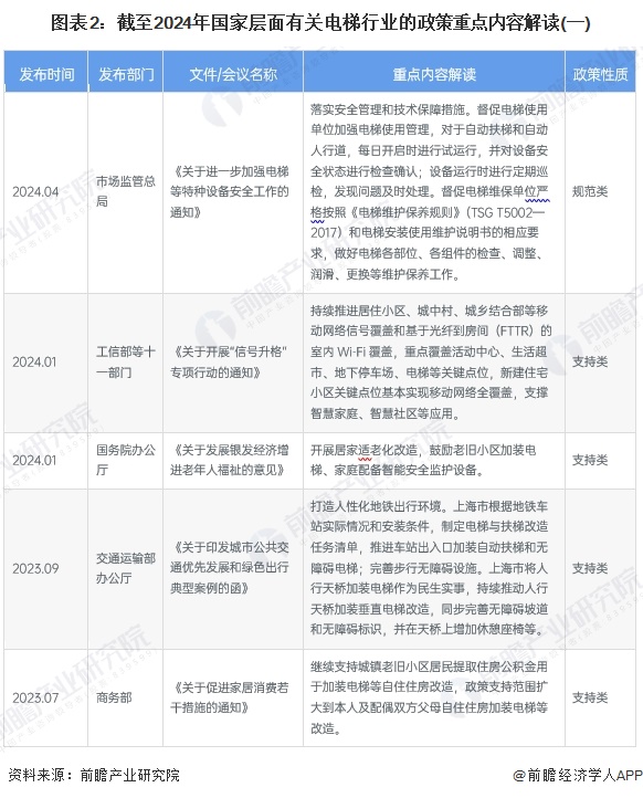 图表2：截至2024年国家层面有关电梯行业的政策重点内容解读(一)