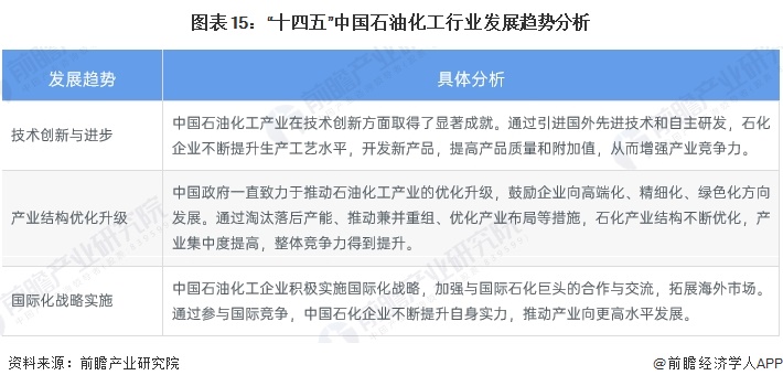 圖表15：“十四五”中國石油化工行業(yè)發(fā)展趨勢分析