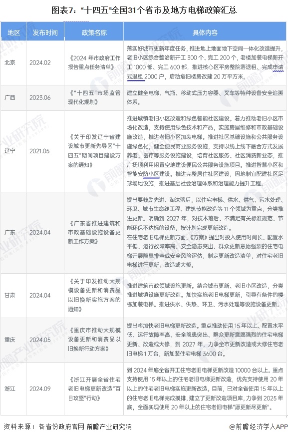 圖表7：“十四五”全國31個省市及地方電梯政策匯總