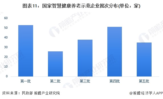 图表11：国家智慧健康养老示范企业批次分布(单位：家)