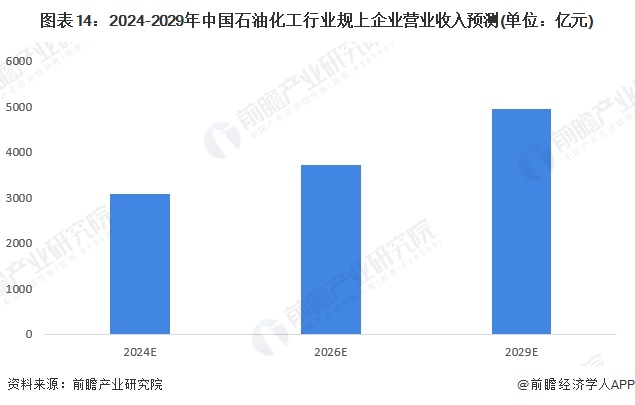 圖表14：2024-2029年中國石油化工行業(yè)規(guī)上企業(yè)營業(yè)收入預(yù)測(單位：億元)