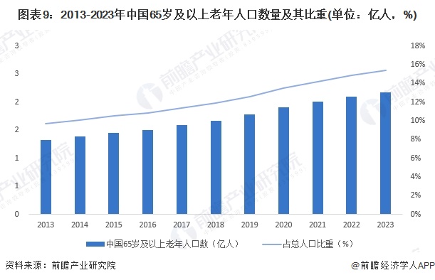 图表9：2013-2023年中国65岁及以上老年人口数量及其比重(单位：亿人，%)