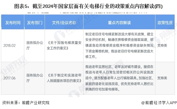 图表5：截至2024年国家层面有关电梯行业的政策重点内容解读(四)