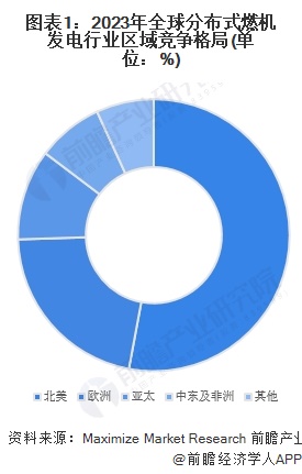 圖表1：2023年全球分布式燃機(jī)發(fā)電行業(yè)區(qū)域競(jìng)爭(zhēng)格局(單位：%)