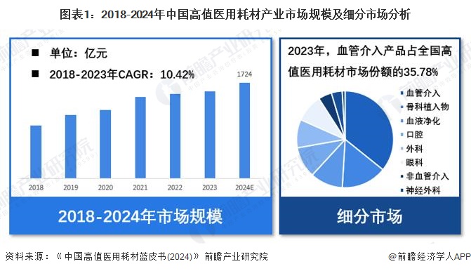 图表1：2018-2024年中国高值医用耗材产业市场规模及细分市场分析