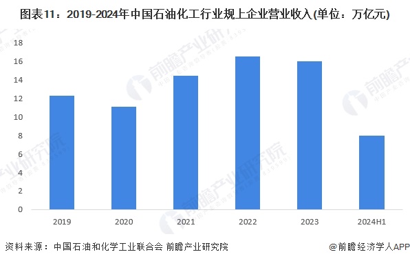 圖表11：2019-2024年中國石油化工行業(yè)規(guī)上企業(yè)營業(yè)收入(單位：萬億元)