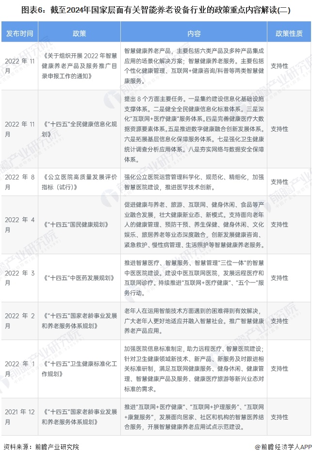 图表6：截至2024年国家层面有关智能养老设备行业的政策重点内容解读(二)