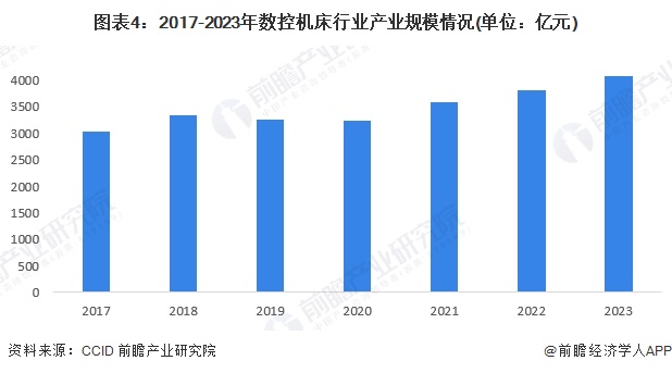 圖表4：2017-2023年數(shù)控機(jī)床行業(yè)產(chǎn)業(yè)規(guī)模情況(單位：億元)