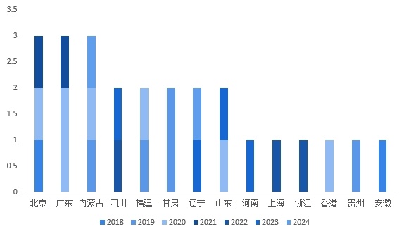 圖表4：2018-2024年中國金屬采礦行業(yè)融資區(qū)域分布(單位：起)