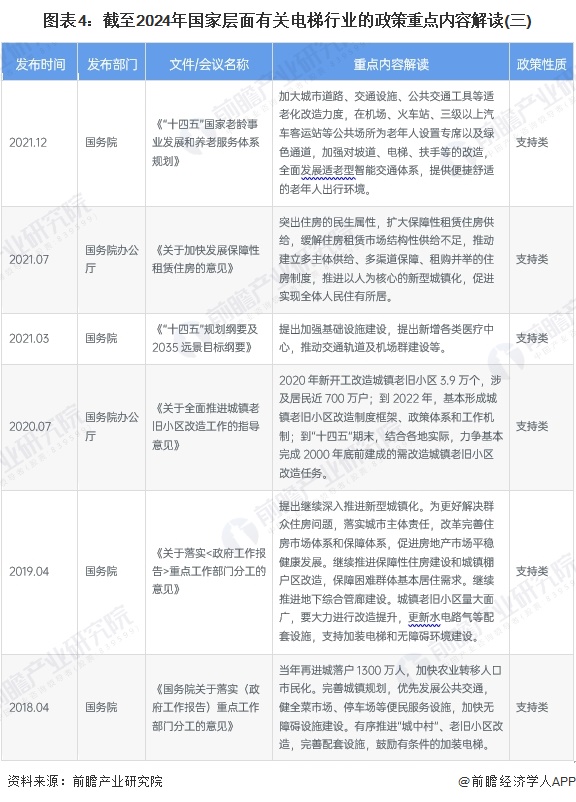 图表4：截至2024年国家层面有关电梯行业的政策重点内容解读(三)