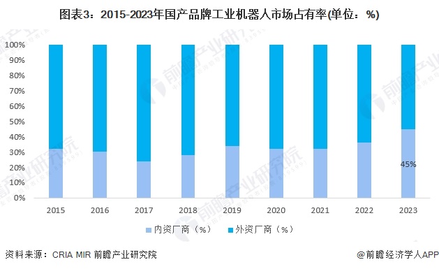 圖表3：2015-2023年國(guó)產(chǎn)品牌工業(yè)機(jī)器人市場(chǎng)占有率(單位：%)