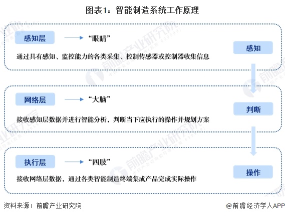 圖表1：智能制造系統(tǒng)工作原理