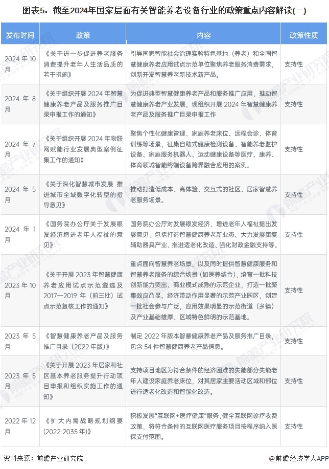 图表5：截至2024年国家层面有关智能养老设备行业的政策重点内容解读(一)