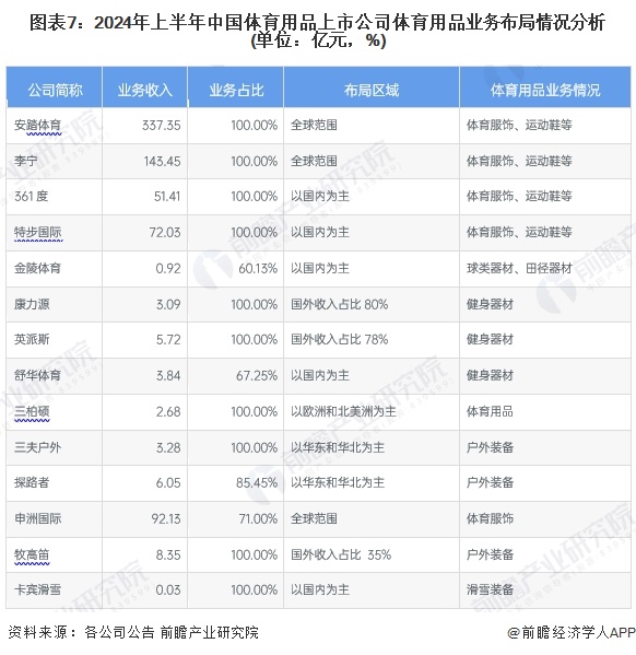 圖表7：2024年上半年中國體育用品上市公司體育用品業(yè)務(wù)布局情況分析(單位：億元，%)