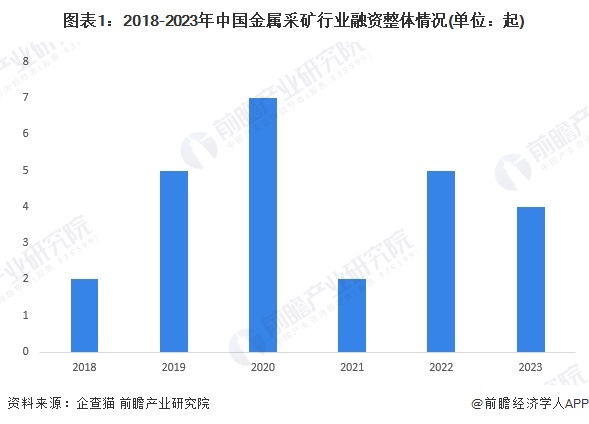 圖表1：2018-2023年中國金屬采礦行業(yè)融資整體情況(單位：起)