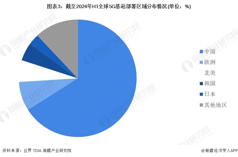 图表3：截至2024年H1全球5G基站部署区域分布情况(单位：%)