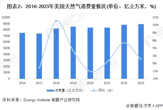 圖表2：2016-2023年美國天然氣消費量情況(單位：億立方米，%)