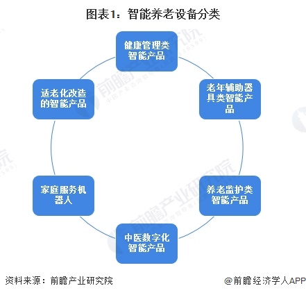 图表1：智能养老设备分类