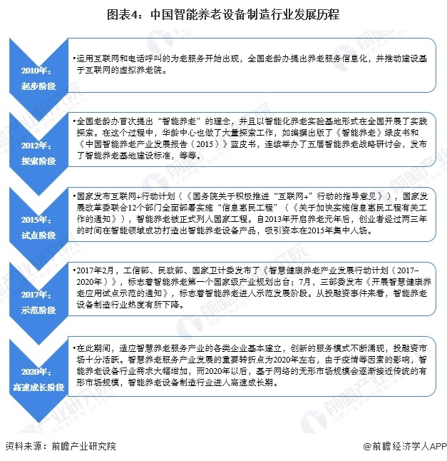 图表4：中国智能养老设备制造行业发展历程