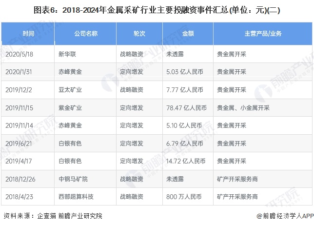 图表6：2018-2024年金属采矿行业主要投融资事件汇总(单位：元)(二)