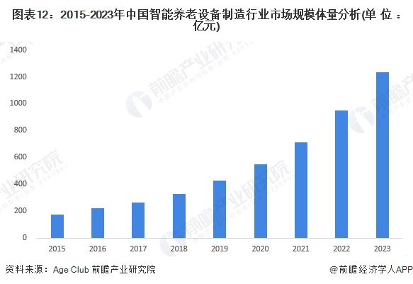 图表12：2015-2023年中国智能养老设备制造行业市场规模体量分析(单位：亿元)