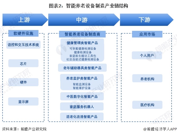 图表2：智能养老设备制造产业链结构