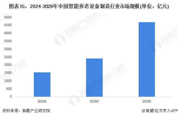 图表15：2024-2029年中国智能养老设备制造行业市场规模(单位：亿元)