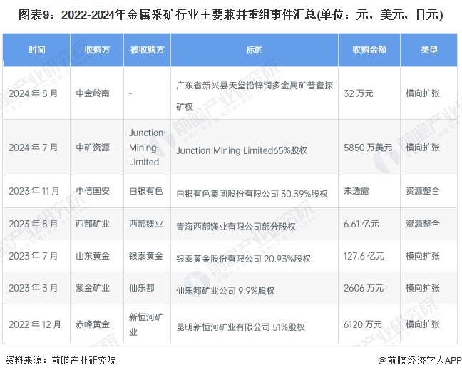 圖表9：2022-2024年金屬采礦行業(yè)主要兼并重組事件匯總(單位：元，美元，日元)