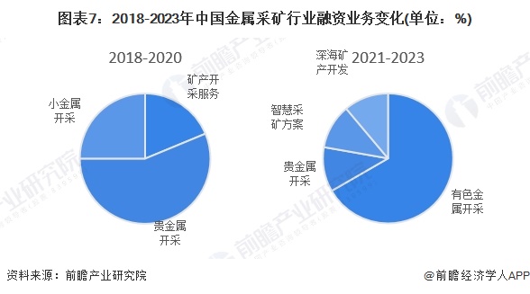 圖表7：2018-2023年中國金屬采礦行業(yè)融資業(yè)務(wù)變化(單位：%)