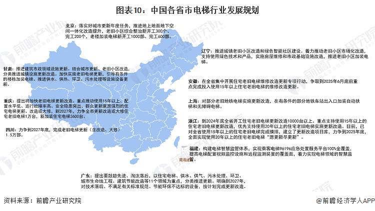 图表10：中国各省市电梯行业发展规划