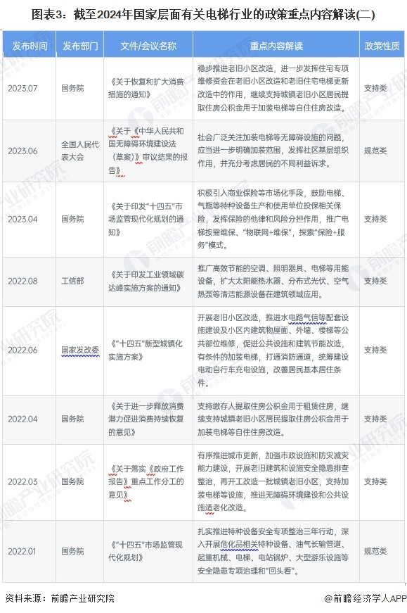 圖表3：截至2024年國家層面有關(guān)電梯行業(yè)的政策重點內(nèi)容解讀(二)