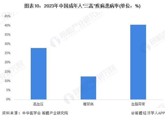 图表10：2023年中国成年人“三高”疾病患病率(单位：%)