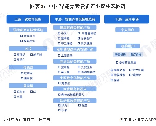 图表3：中国智能养老设备产业链生态图谱